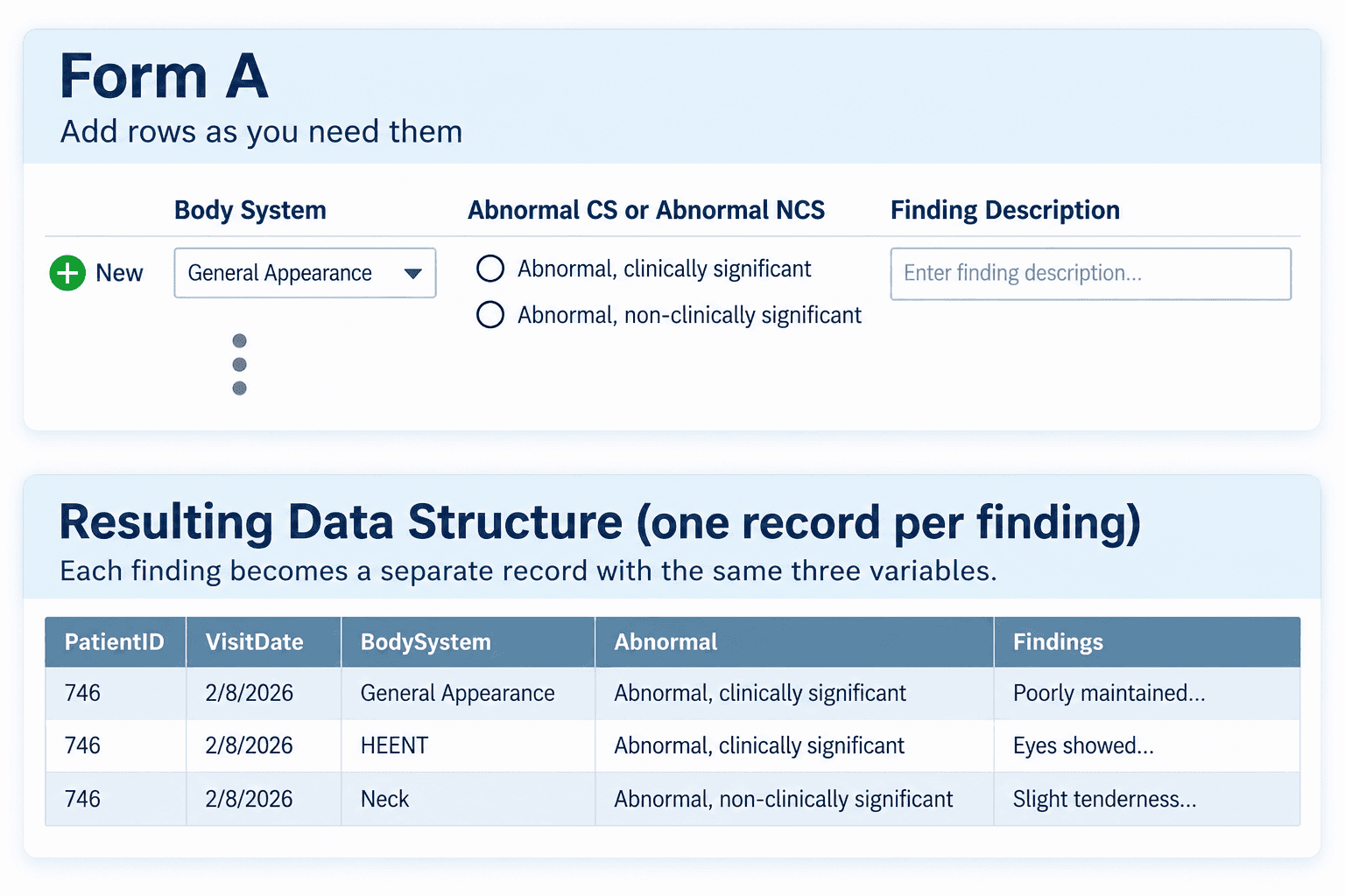 Form A, add rows as you need them: one row with a Body System dropdown, abnormality radio buttons, a finding description field and a New button. Below it, the resulting dataset shows one row per finding, each carrying the same three variables.