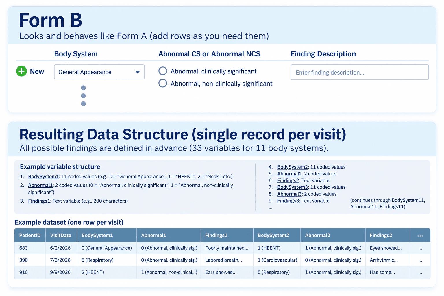 Form B looks and behaves like Form A for the person entering data. Below it, the resulting data structure keeps a single record per visit with numbered variables BodySystem1, Abnormal1 and Findings1 running through to BodySystem11, thirty-three variables in total.