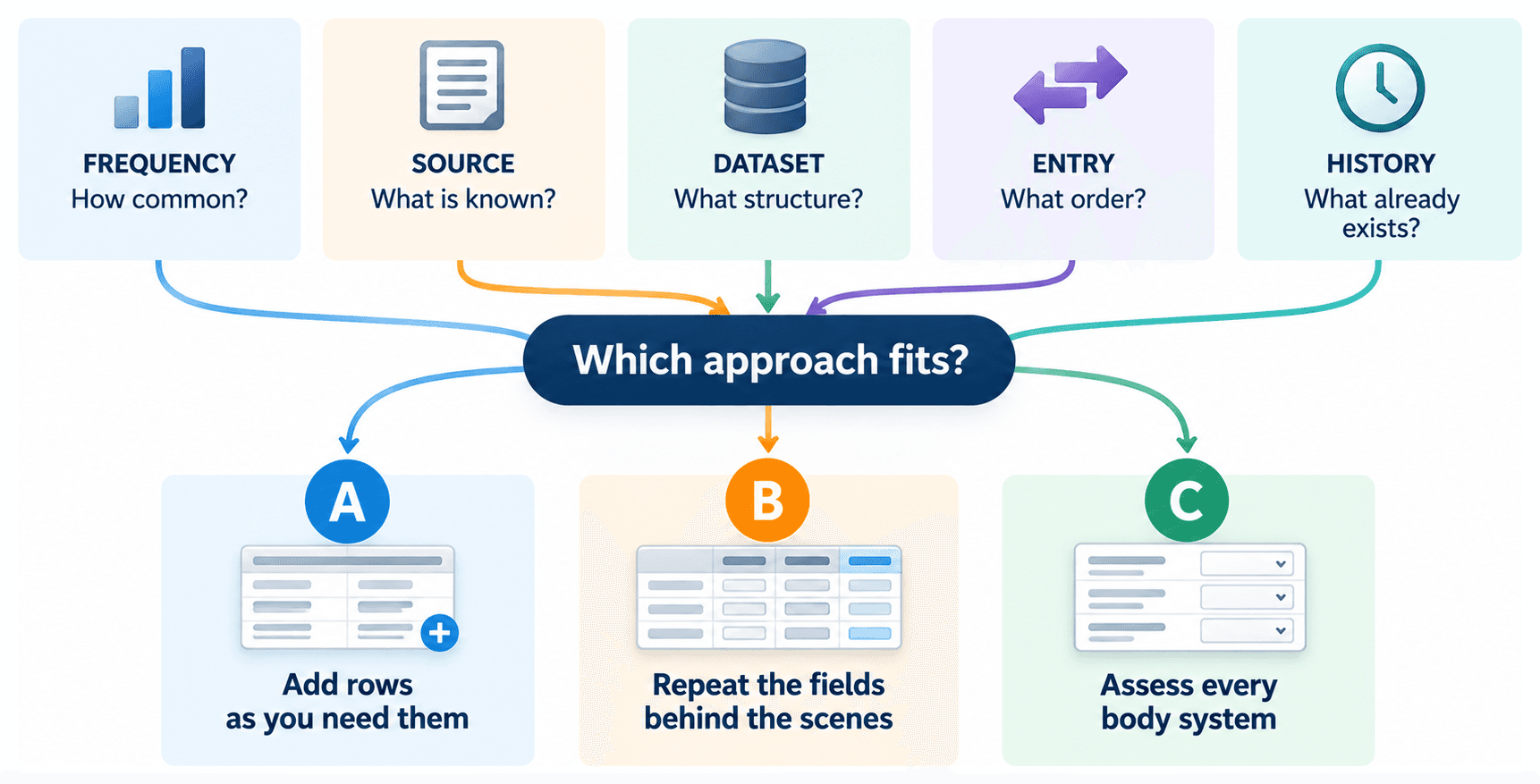 Five considerations for choosing among three repeating-row form designs: frequency, source information, dataset structure, entry order, and existing work.