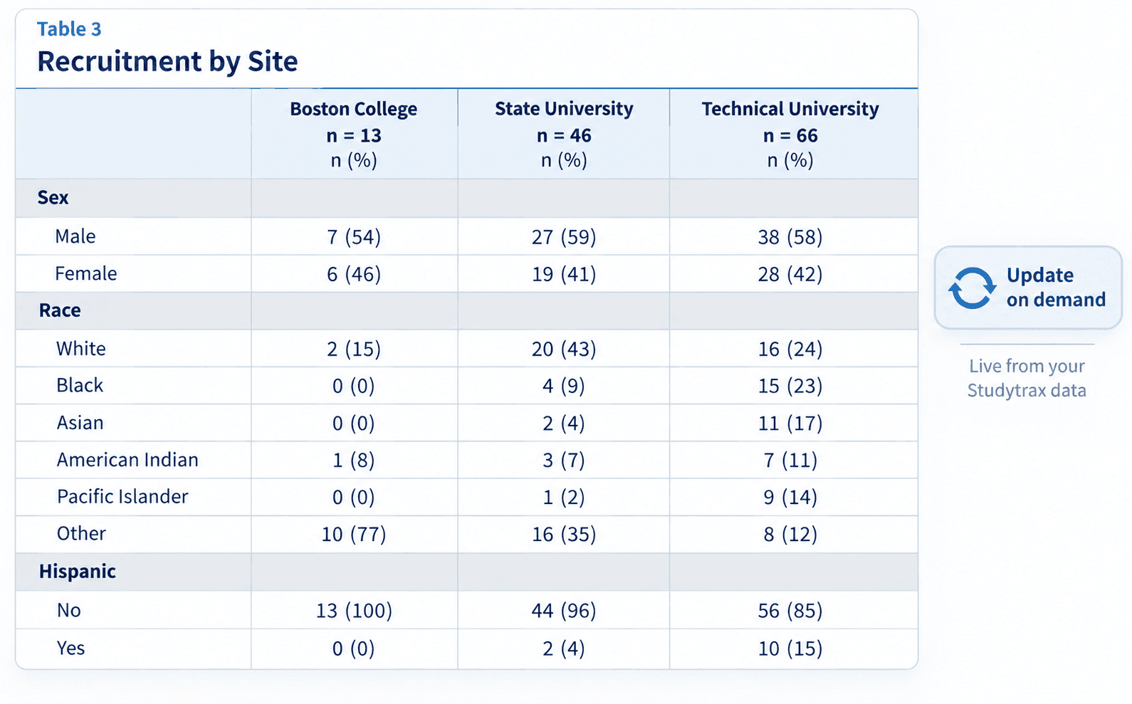 A recruitment by site table built from live study data, breaking down sex, race, and ethnicity across three sites, with an update on demand badge beside it.