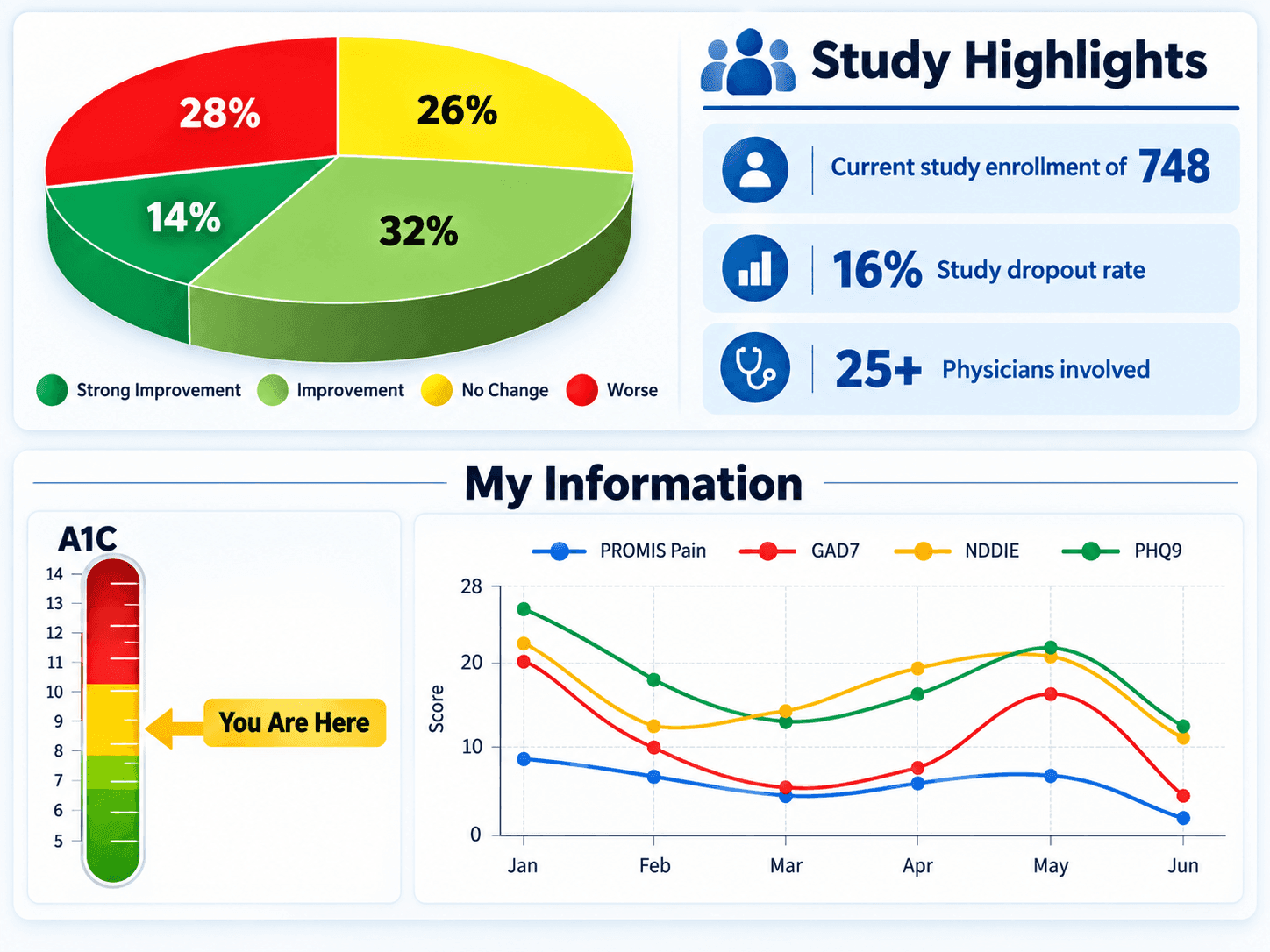Studytrax participant clinical report
