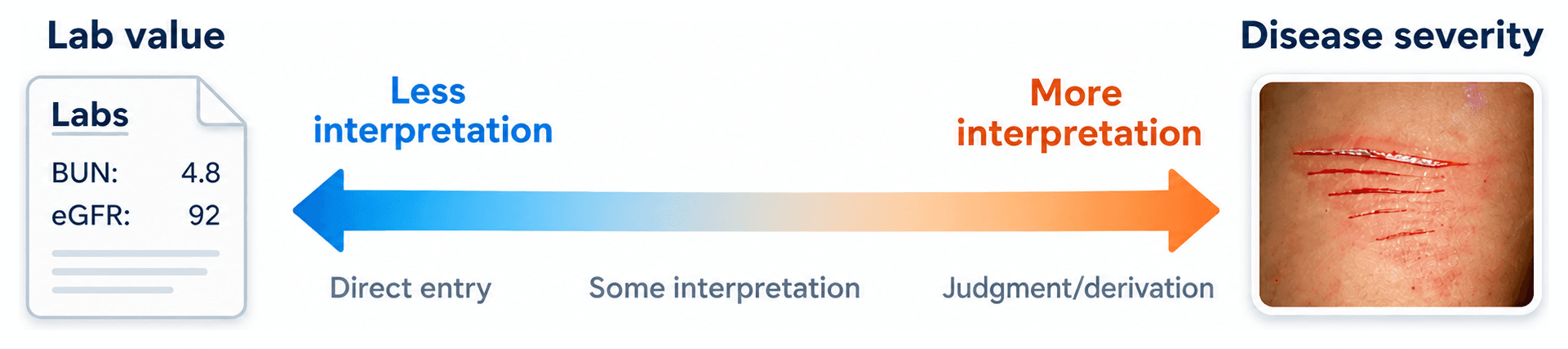 Continuum showing data entry from concrete values requiring little interpretation to observations requiring greater judgment.