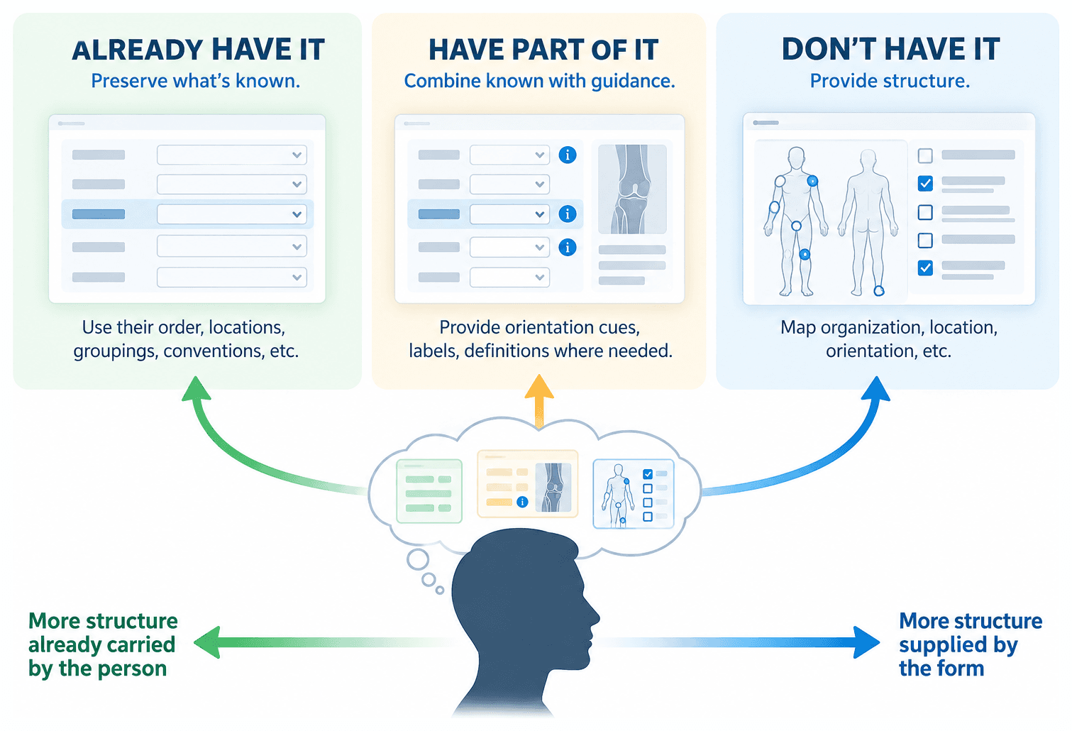 Three approaches to form design based on how much useful structure the person already carries: preserve what they know, combine existing knowledge with guidance, or provide the structure.