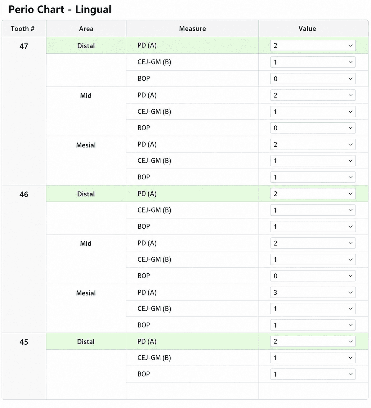 Periodontal charting form titled Perio Chart - Lingual. Rows are grouped by tooth number 47, 46 and 45; within each tooth the distal, mid and mesial areas each carry PD, CEJ-GM and BOP value dropdowns. A green shaded row marks the first measurement of each new tooth.