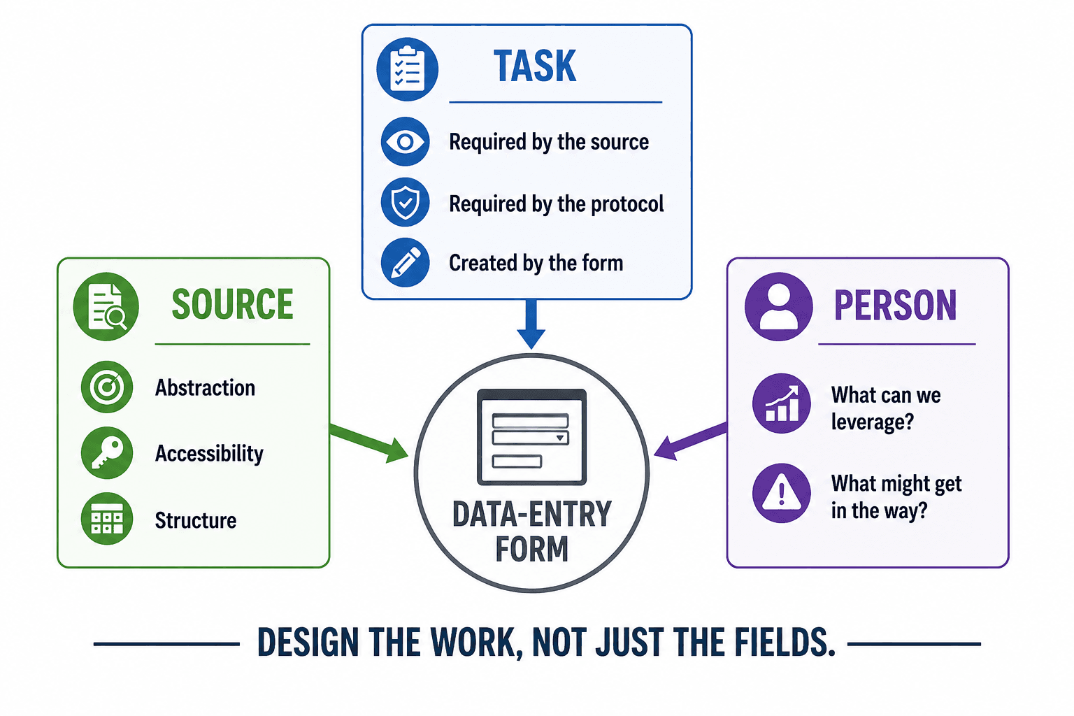 Framework diagram. Three boxes feed into a central data-entry form: Source (abstraction, accessibility, structure), Task (work required by the source, required by the protocol, created by the form), and Person (what can we leverage, what might get in the way). The strapline reads: design the work, not just the fields.