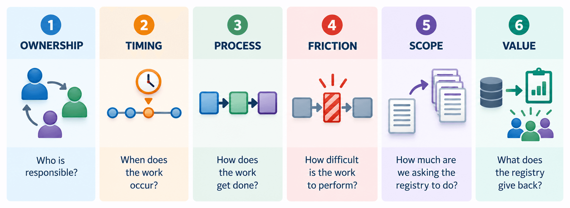 Six lenses for examining pressure in a patient registry: ownership, timing, process, friction, scope, and value.