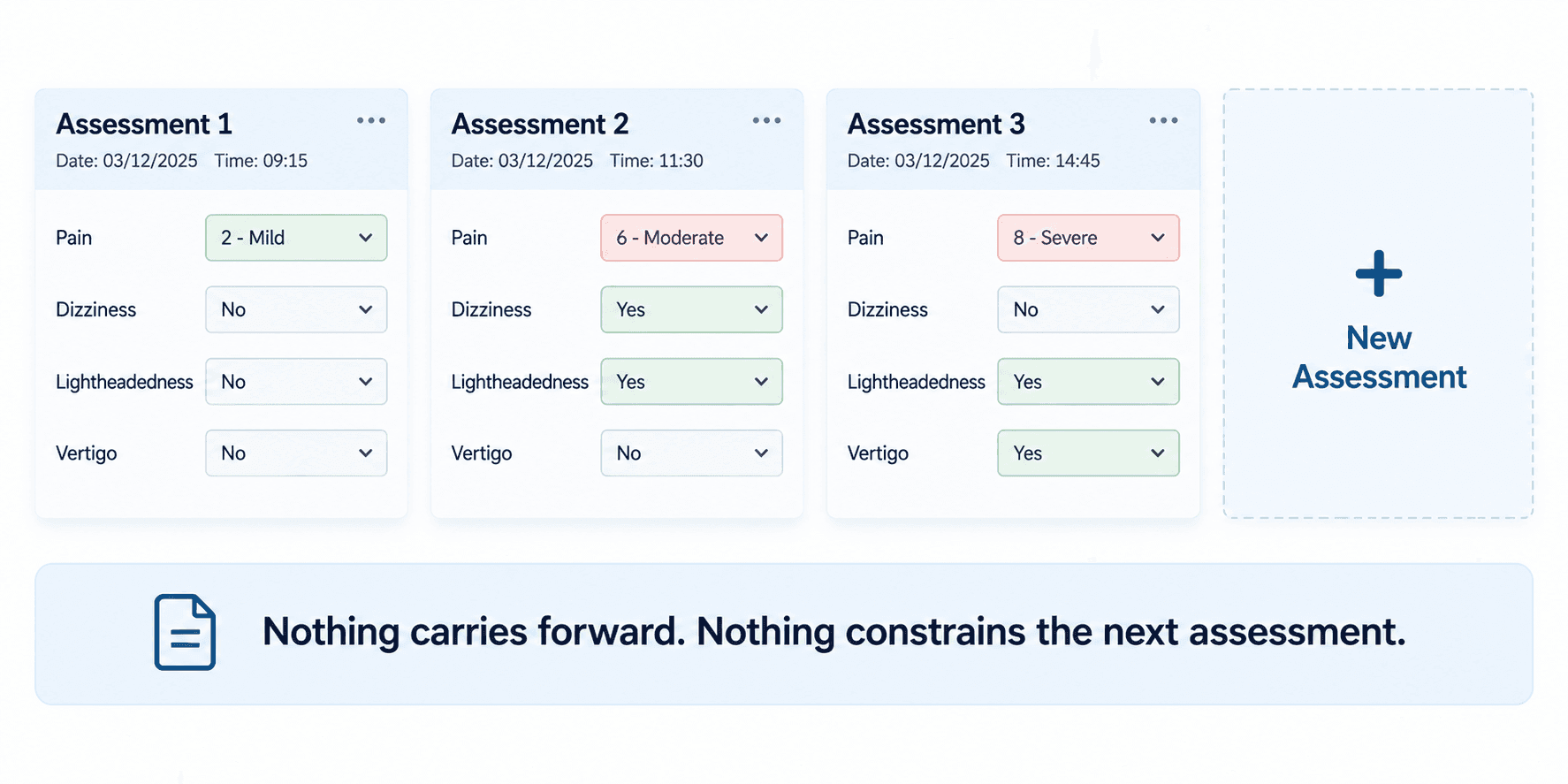 Three assessment cards from the same day at 09:15, 11:30 and 14:45, each recording pain, dizziness, lightheadedness and vertigo with different values, followed by a dashed New Assessment tile. A banner reads: nothing carries forward, nothing constrains the next assessment.
