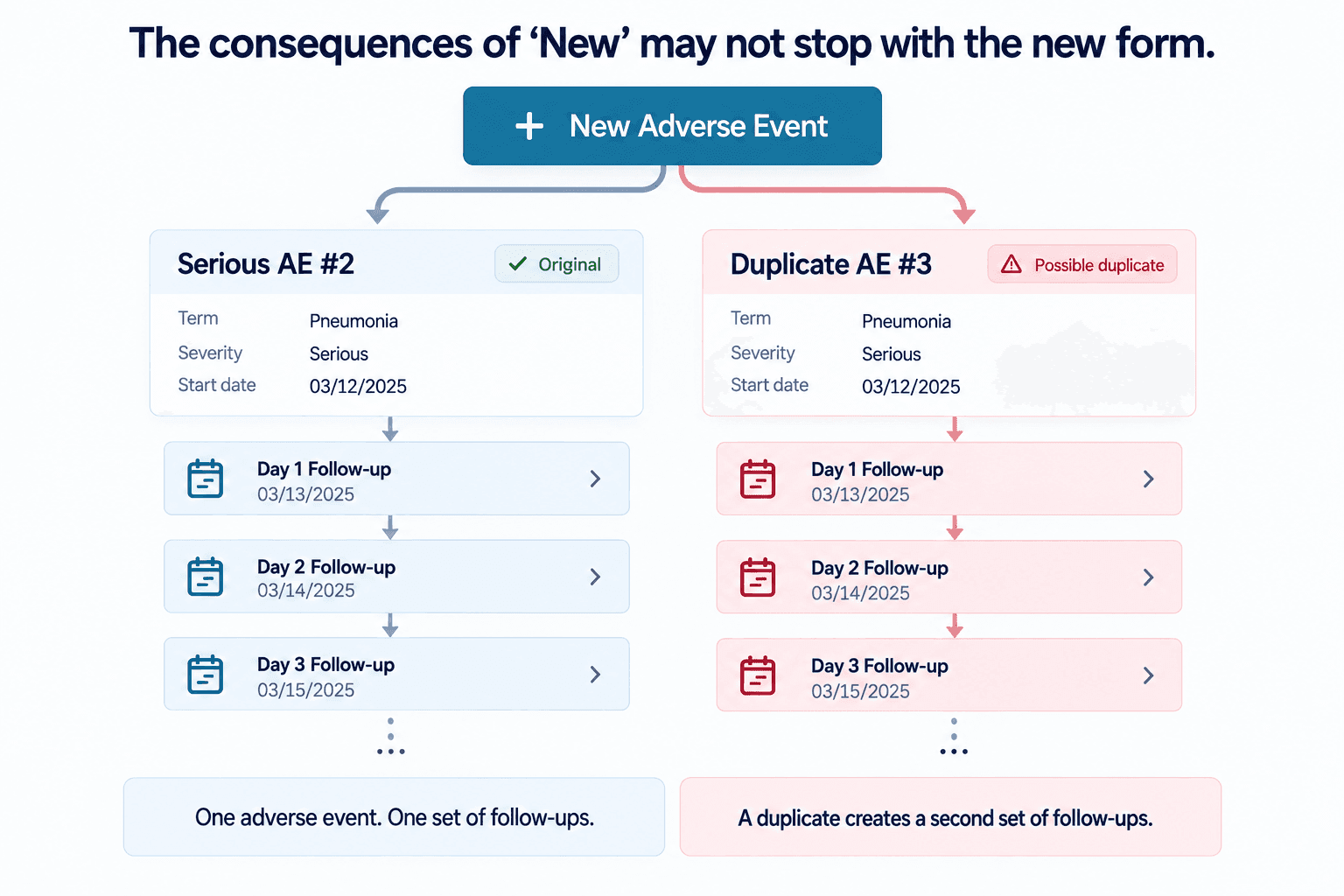 A New Adverse Event button branches two ways. On the left, Serious AE number 2, pneumonia, marked original, with Day 1, 2 and 3 follow-ups. On the right, Duplicate AE number 3 with identical term, severity and start date, flagged as a possible duplicate, carrying its own Day 1, 2 and 3 follow-ups.