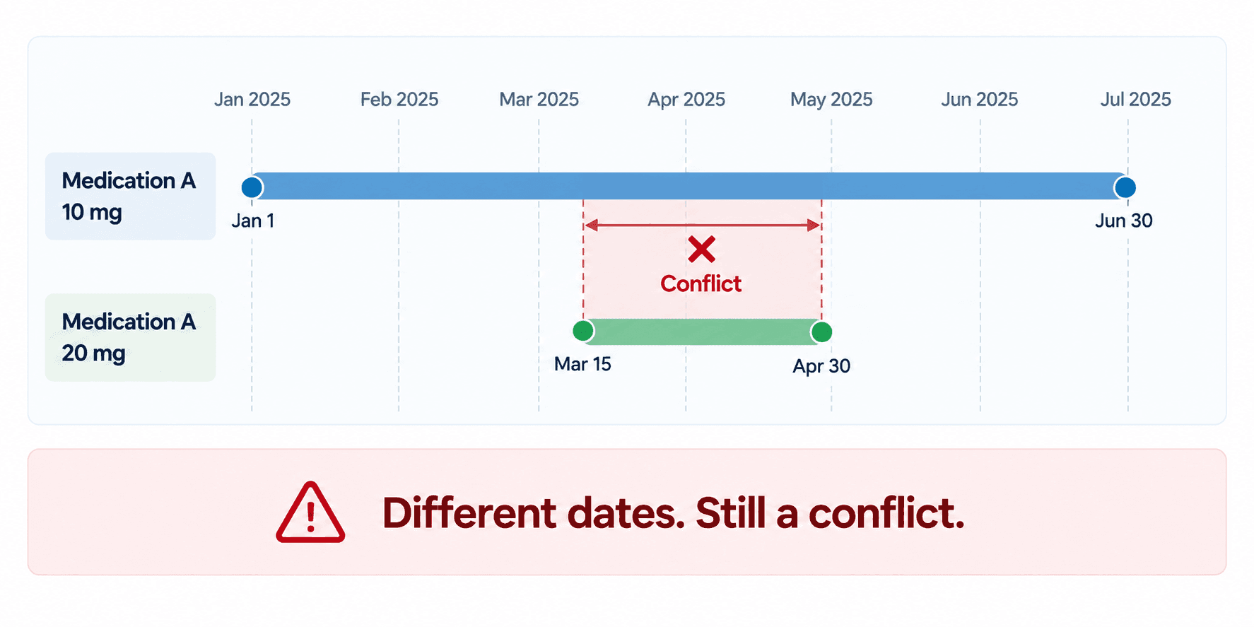 A timeline from January to July 2025. Medication A at 10 mg runs from January 1 to June 30. Medication A at 20 mg runs from March 15 to April 30, inside the first range, with the overlap marked in red as a conflict.