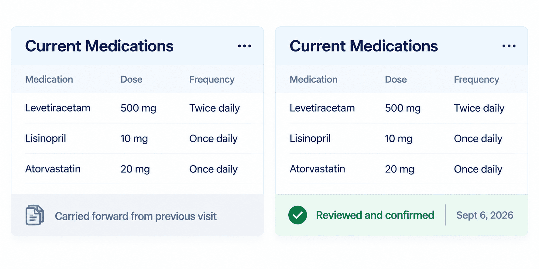 Two identical current medication tables listing levetiracetam, lisinopril and atorvastatin. The left is footed carried forward from previous visit. The right is footed reviewed and confirmed, with a green tick and the date September 6 2026.