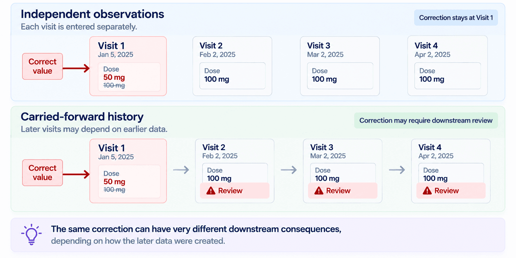 Two rows of four visits. Under independent observations, a dose correction at Visit 1 from 100 mg to 50 mg leaves Visits 2 to 4 untouched. Under carried-forward history, the same correction flags Visits 2, 3 and 4 for review because each depends on the one before.