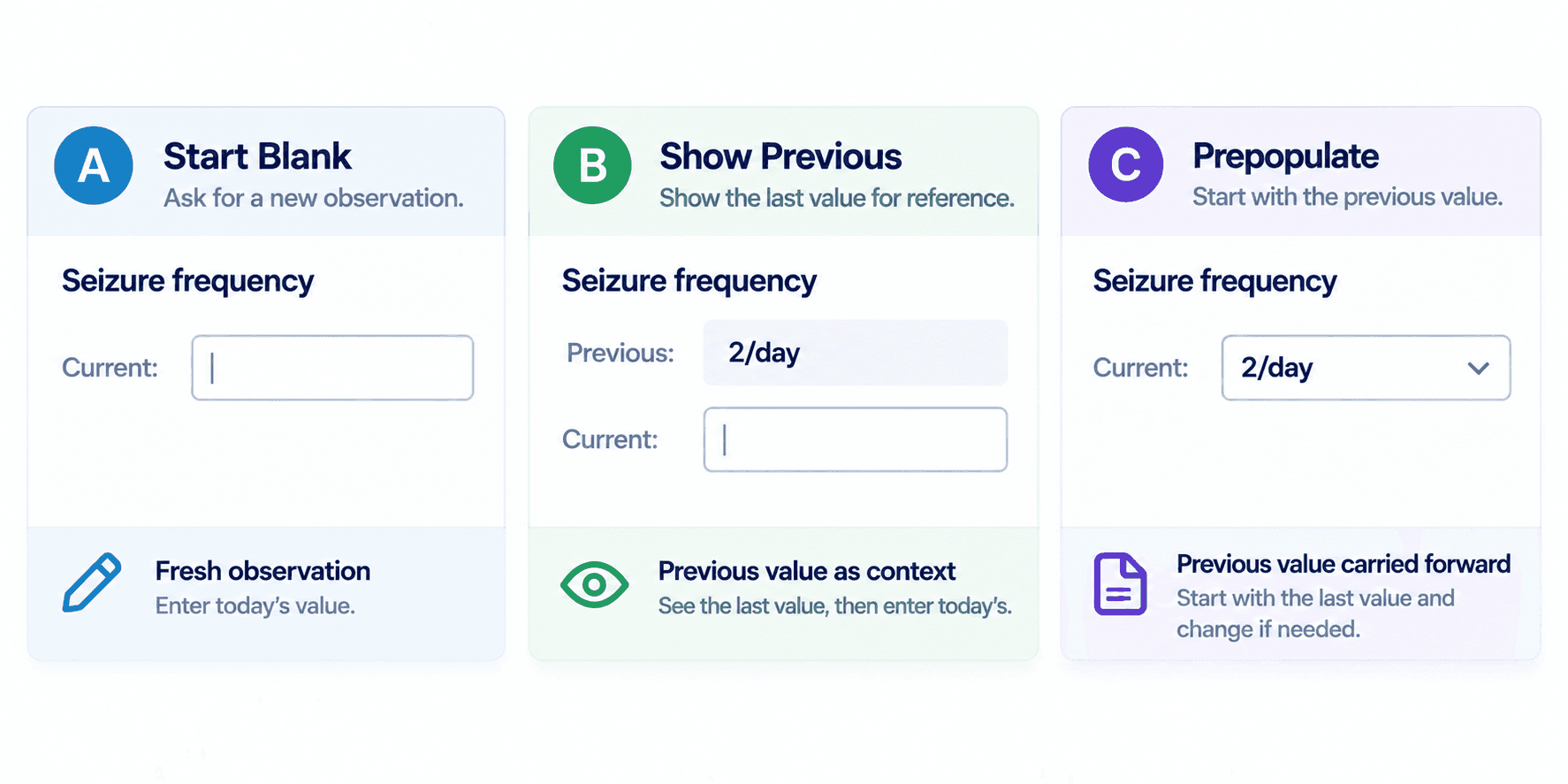 Three panels for seizure frequency. A, start blank: an empty current field for a fresh observation. B, show previous: the previous value of 2 a day shown for reference above an empty current field. C, prepopulate: the current field already filled with 2 a day, to be changed if needed.