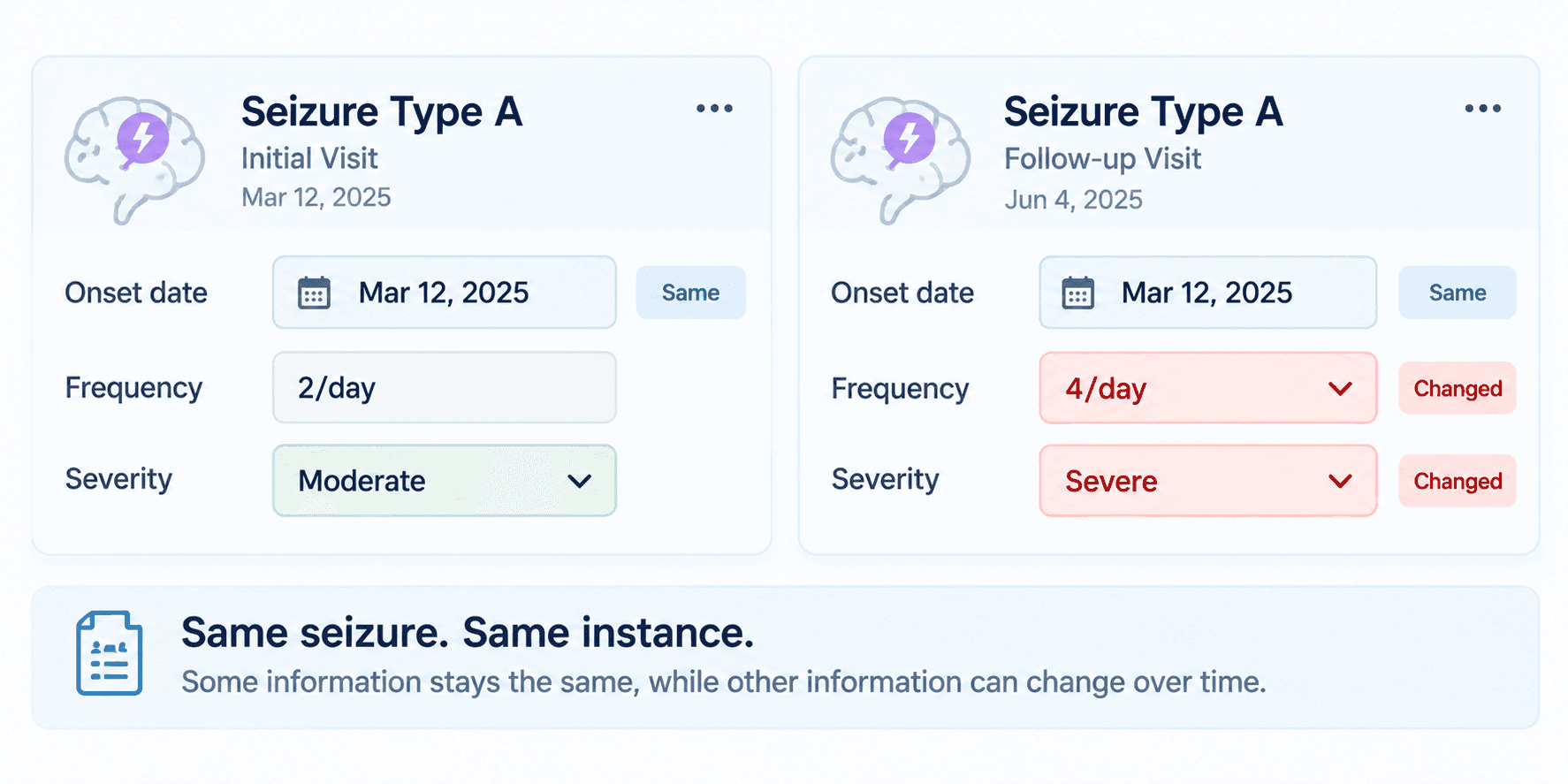 Two cards for Seizure Type A. At the initial visit the onset date is March 12 2025, frequency 2 a day and severity moderate. At the follow-up visit the onset date is unchanged and tagged Same, while frequency 4 a day and severity severe are tagged Changed.