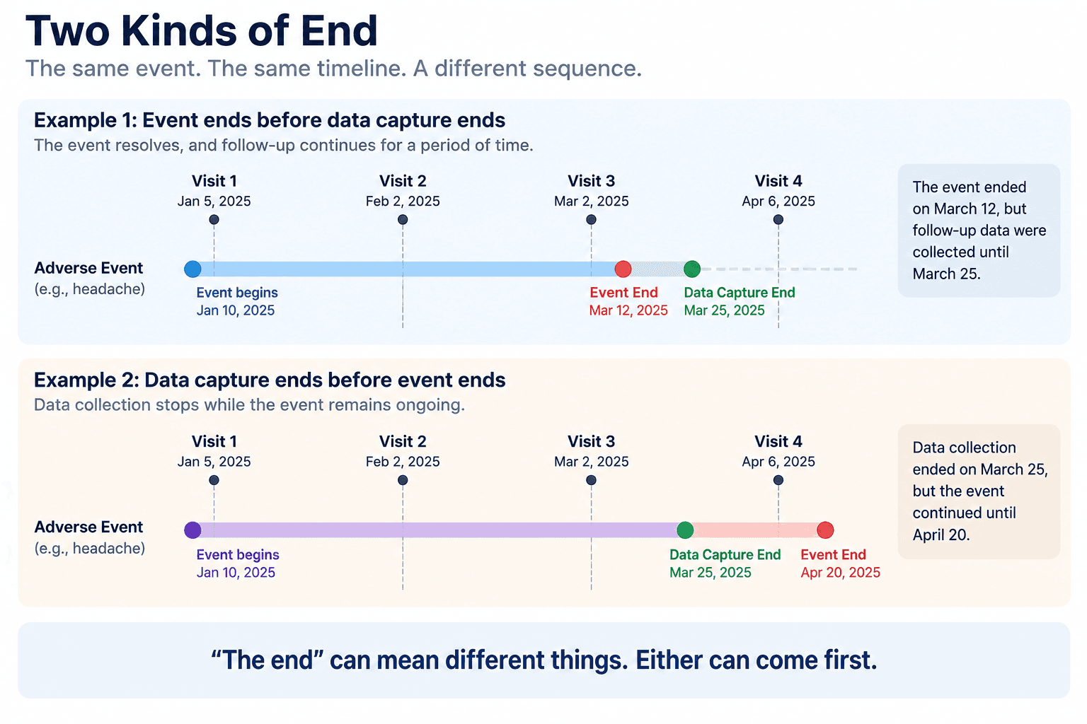 Two timelines for an adverse event. In the first the event ends March 12 and data capture continues to March 25. In the second data capture ends March 25 while the event continues to April 20.