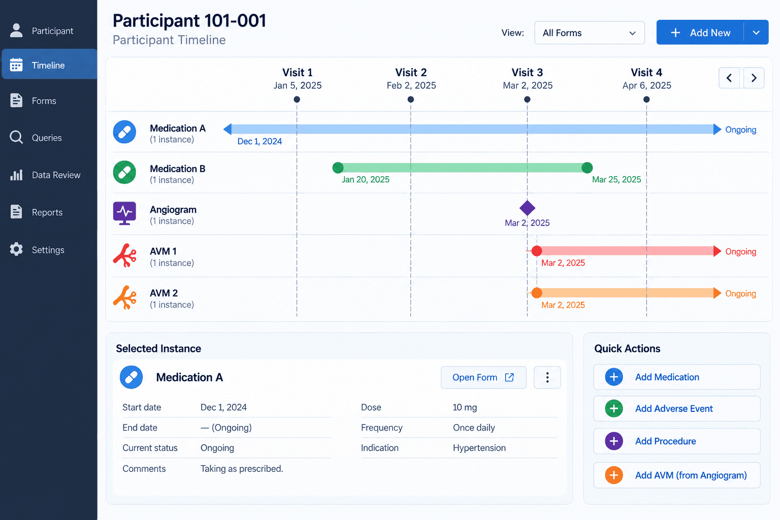 A participant timeline screen showing Medication A, Medication B, an angiogram and two AVMs across four visits, with a selected instance panel detailing Medication A and quick actions to add a medication, adverse event, procedure, or an AVM from the angiogram.