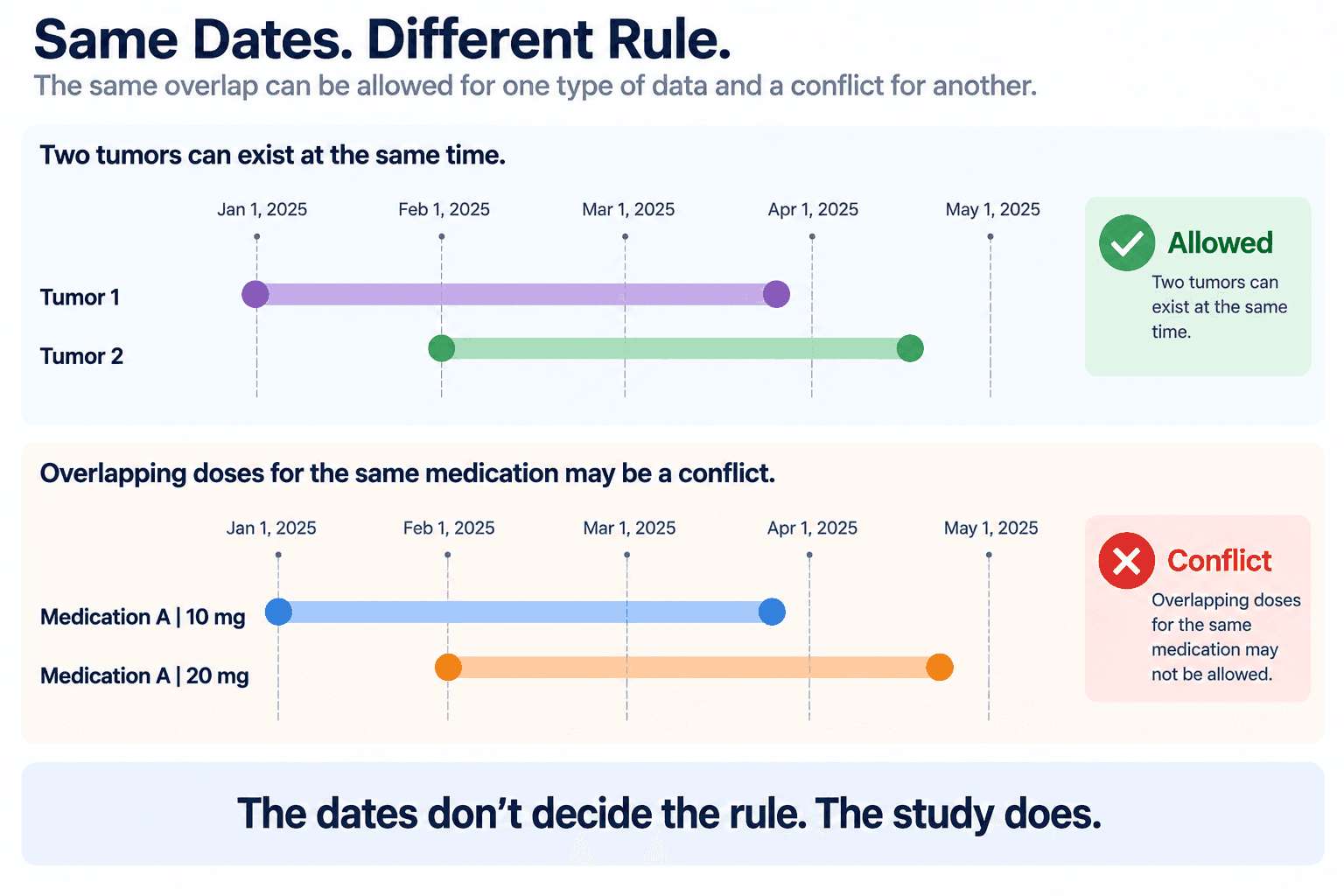 Two timelines with identical overlapping date ranges. Two tumors overlapping is marked allowed. Medication A at 10 mg overlapping Medication A at 20 mg is marked conflict.