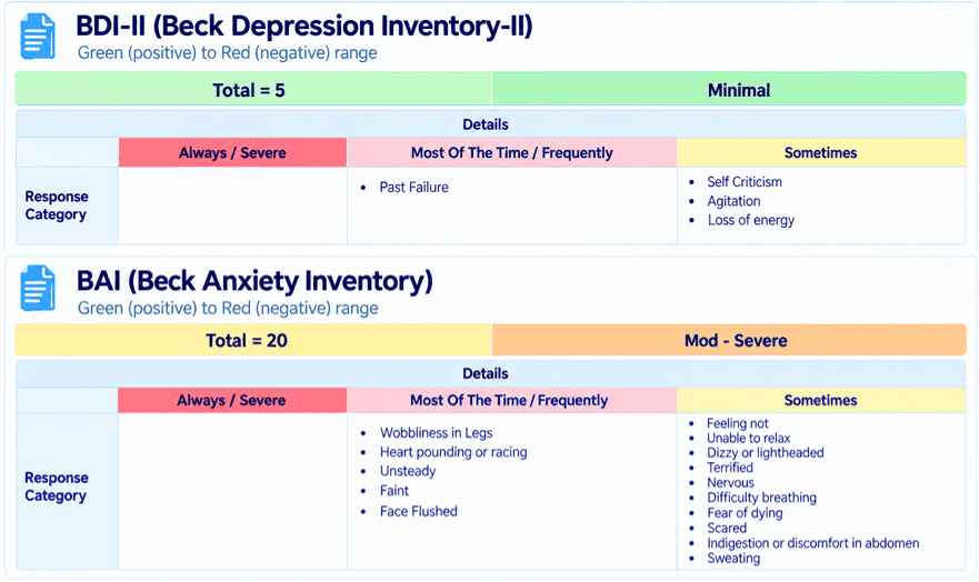 Two panels. BDI-II with a total of 5 banded green as minimal, and BAI with a total of 20 banded orange as moderate to severe, each followed by a detail table sorting reported items into always, most of the time, and sometimes columns.