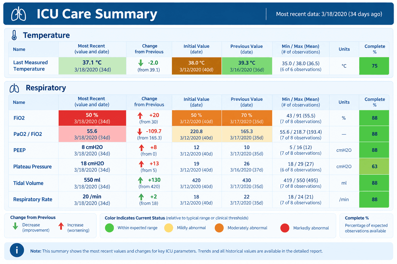An ICU Care Summary. Temperature and respiratory tables show most recent value, change from previous, initial and previous values, min and max, and completeness, with cells colour-graded green to red and arrows marking improvement or worsening.