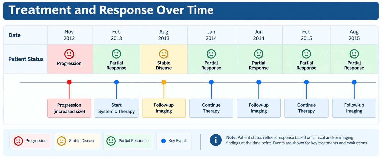 A Treatment and Response Over Time table. Dates from Nov 2012 to Aug 2015 sit above a patient-status row of coloured faces reading progression, partial response, stable disease and partial response, with a matching event timeline underneath.