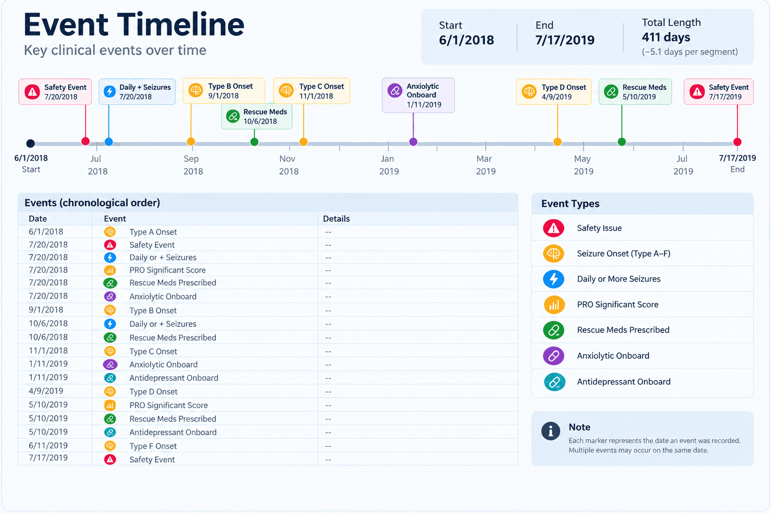 An Event Timeline spanning 6/1/2018 to 7/17/2019, 411 days, with colour-coded markers for safety events, seizure onsets, rescue medications and anxiolytics, plus a chronological event table and a legend of event types.