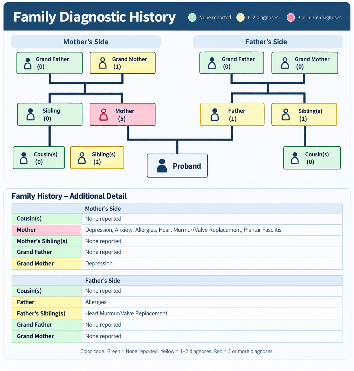 A Family Diagnostic History pedigree with mother's side and father's side, each box colour-coded green for none reported, yellow for one to two diagnoses and red for three or more; the mother is red with five. A detail table below lists the diagnoses for each relative.