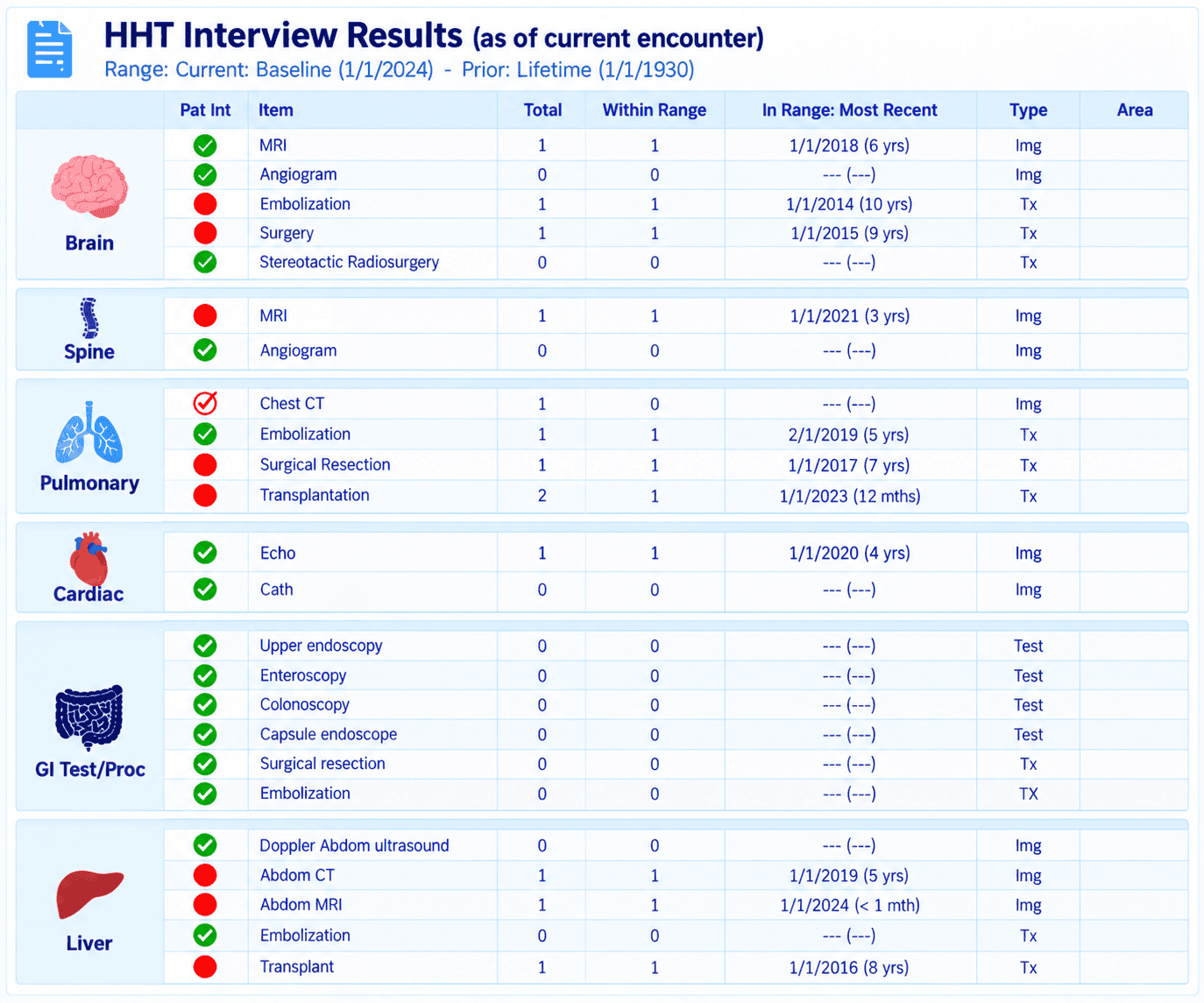 An HHT Interview Results table grouped by organ - brain, spine, pulmonary, cardiac, GI and liver - each row a test or treatment with a green tick or red dot, totals, the most recent in-range date, and its type.