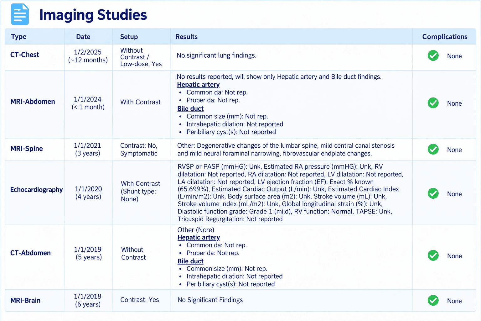 An Imaging Studies table listing CT chest, MRI abdomen, MRI spine, echocardiography, CT abdomen and MRI brain with date, setup, results and a complications column of green ticks.