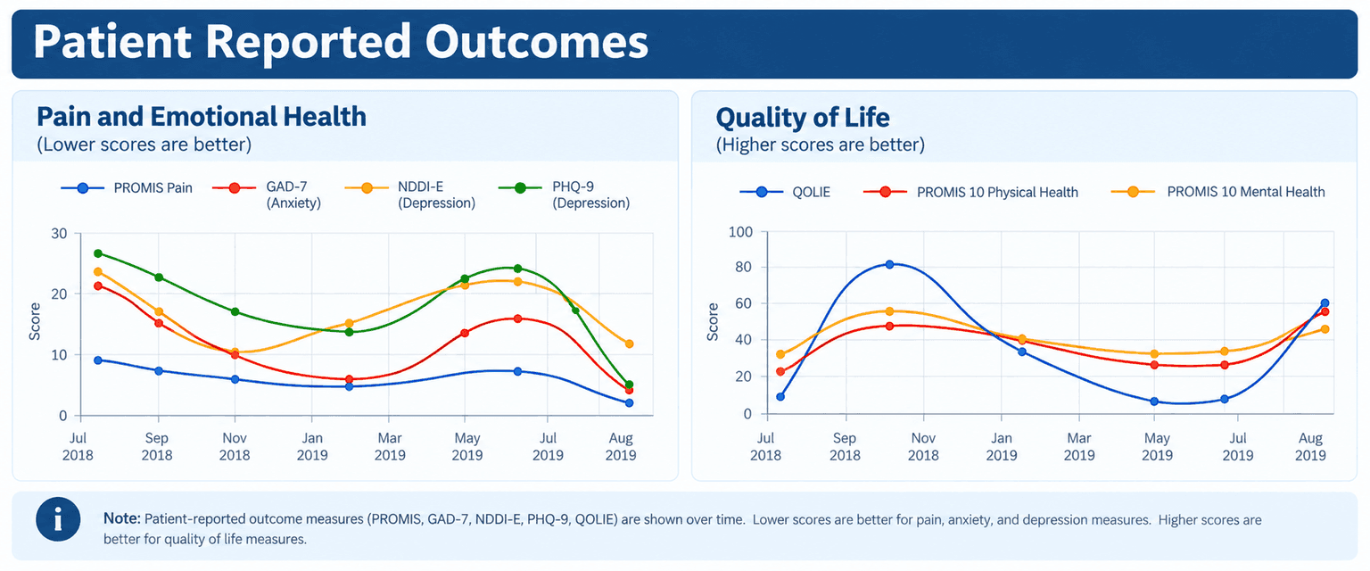 A Patient Reported Outcomes panel with two line charts. Pain and emotional health plots PROMIS pain, GAD-7, NDDI-E and PHQ-9 where lower scores are better. Quality of life plots QOLIE and PROMIS 10 physical and mental health where higher scores are better.