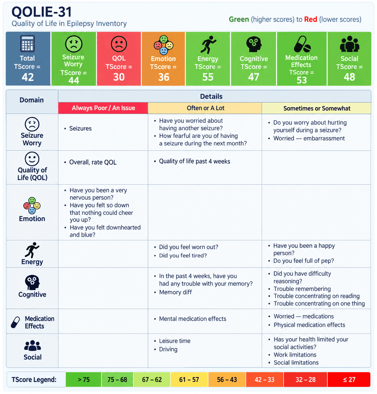 A QOLIE-31 panel. Eight domain tiles show T-scores colour-graded green to red, with seizure worry, quality of life and emotion lowest. A table beneath groups individual items by domain into always poor, often, and sometimes columns.