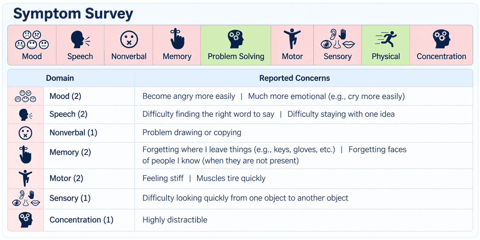 A Symptom Survey. A row of domain tiles for mood, speech, nonverbal, memory, problem solving, motor, sensory, physical and concentration is shaded red where concerns were reported and green where none were. A table lists the reported concerns per domain.