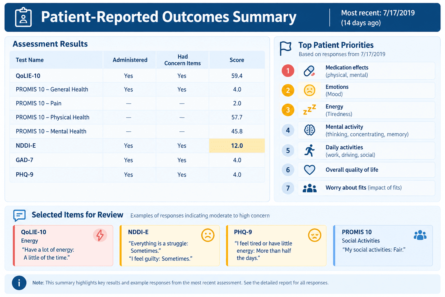 A Patient-Reported Outcomes Summary. An assessment results table lists QOLIE-10, PROMIS 10 subscales, NDDI-E, GAD-7 and PHQ-9 with scores. Top patient priorities are ranked one to seven alongside, and selected items for review quote individual responses of concern.