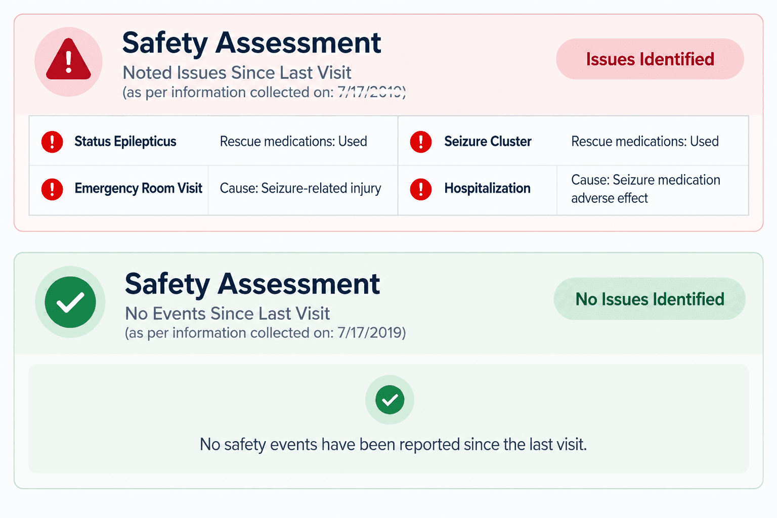 Two Safety Assessment panels. The red one, Issues Identified, lists status epilepticus, seizure cluster, an emergency room visit and a hospitalisation with causes. The green one, No Issues Identified, states no safety events have been reported since the last visit.