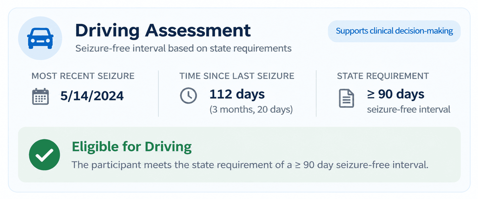 A Driving Assessment card. Most recent seizure 5/14/2024, time since last seizure 112 days, state requirement at least 90 days seizure-free, and a green banner reading Eligible for Driving.