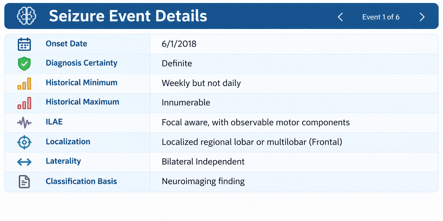 A Seizure Event Details card, event 1 of 6, listing onset date, diagnosis certainty, historical minimum and maximum frequency, ILAE classification, localization, laterality and classification basis, each with its own icon.