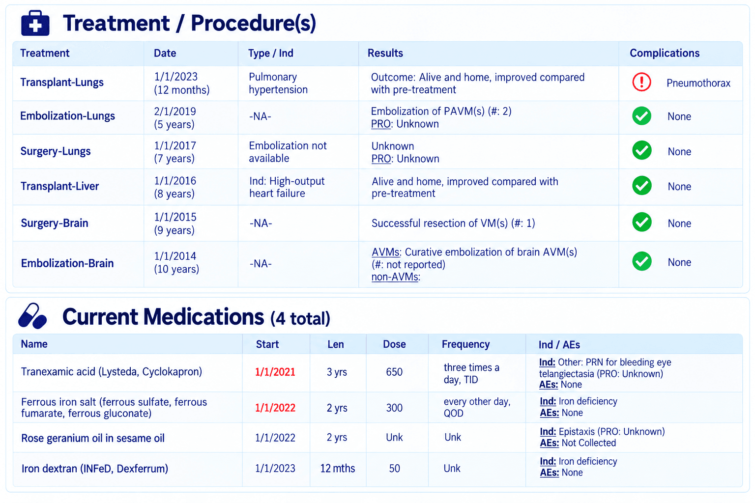A Treatment and Procedures table listing a lung transplant, embolisations, surgeries and a liver transplant with dates, indications, results and complications, above a Current Medications table of four drugs with start date, dose, frequency and indication.
