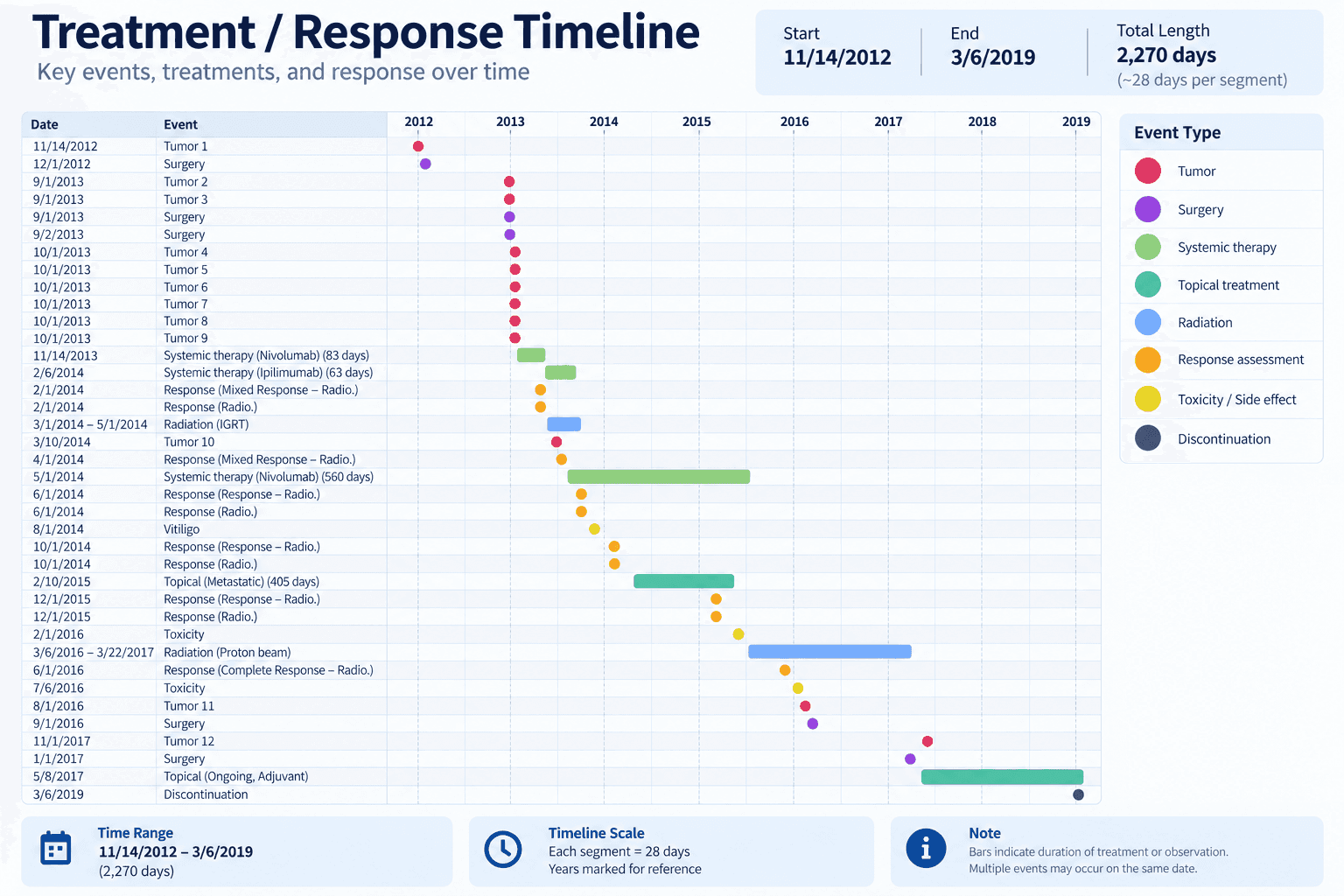 A Treatment and Response Timeline from 11/14/2012 to 3/6/2019, listing tumours, surgeries, systemic and topical therapies, radiation, response assessments and toxicities as coloured points and duration bars across a year-by-year grid.
