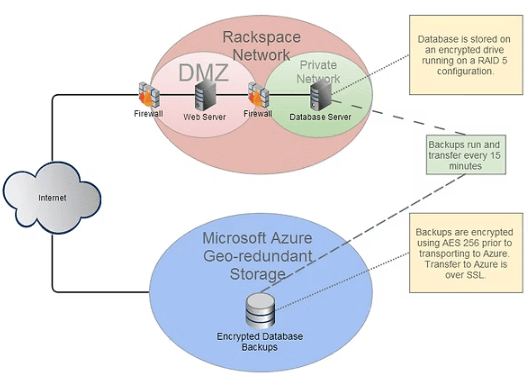Studytrax multi-tier security architecture: Internet to Firewall to DMZ with Web Server to Firewall to Private Network with Database Server on encrypted RAID 5, with offsite encrypted backups to Microsoft Azure geo-redundant storage every 15 minutes