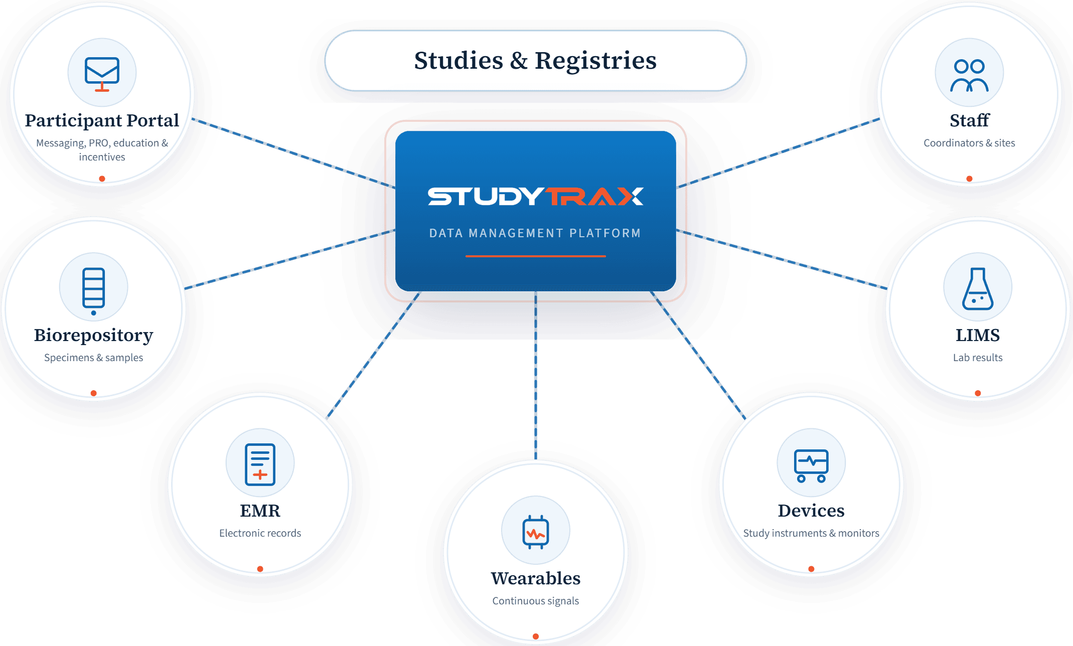 Studytrax as the integration hub for studies and registries, connecting Participant Portal, Biorepository, EMR, Wearables, Devices, LIMS, and Staff