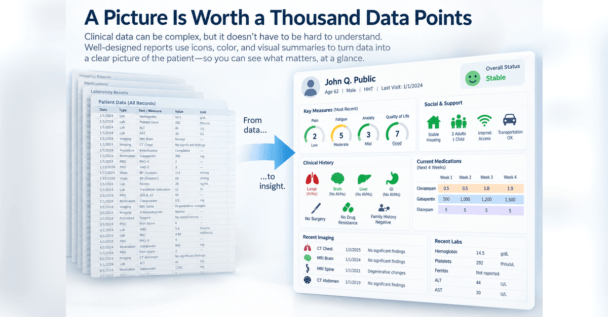 A stack of raw Patient Data tables on the left, an arrow labelled from data to insight, and on the right a patient summary built from gauges, organ icons, a weekly medication grid and recent imaging and lab panels.