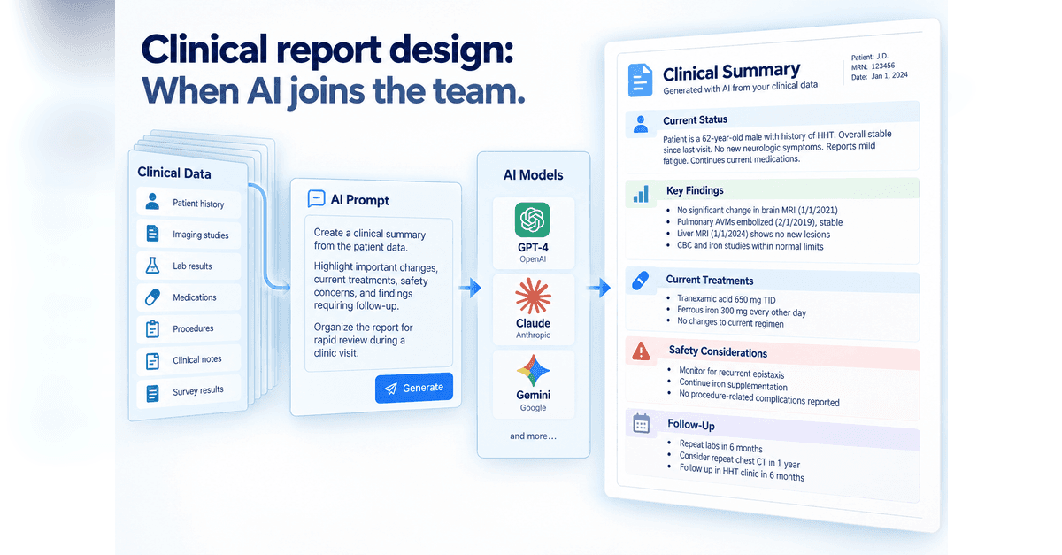 A flow diagram: clinical data sources feed an AI prompt asking for a clinical summary, which passes through AI models GPT-4, Claude and Gemini, producing a clinical summary with current status, key findings, current treatments, safety considerations and follow-up.