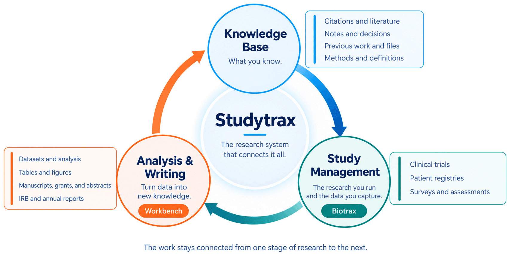 Studytrax at the centre of a cycle, described as the research system that connects it all. Knowledge Base, what you know, holds citations and literature, notes and decisions, previous work and files, and methods and definitions. Study Management, the research you run and the data you capture, covers clinical trials, patient registries, and surveys and assessments, with Biotrax integrated into it. Analysis and Writing, turning data into new knowledge, covers datasets and analysis, tables and figures, manuscripts, grants and abstracts, and IRB and annual reports, with Workbench integrated into it. Beneath the cycle: the work stays connected from one stage of research to the next.
