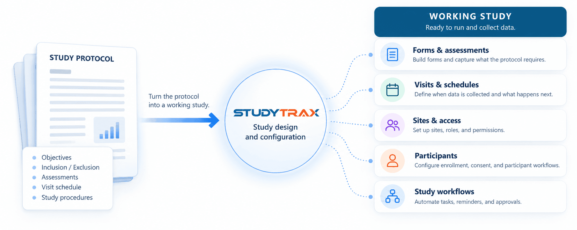 A study protocol document listing objectives, inclusion and exclusion, assessments, visit schedule, and study procedures, with an arrow reading turn the protocol into a working study pointing to a Studytrax circle labelled study design and configuration. From it, five panels under the heading Working Study, ready to run and collect data: forms and assessments, build forms and capture what the protocol requires; visits and schedules, define when data is collected and what happens next; sites and access, set up sites, roles, and permissions; participants, configure enrollment, consent, and participant workflows; and study workflows, automate tasks, reminders, and approvals.