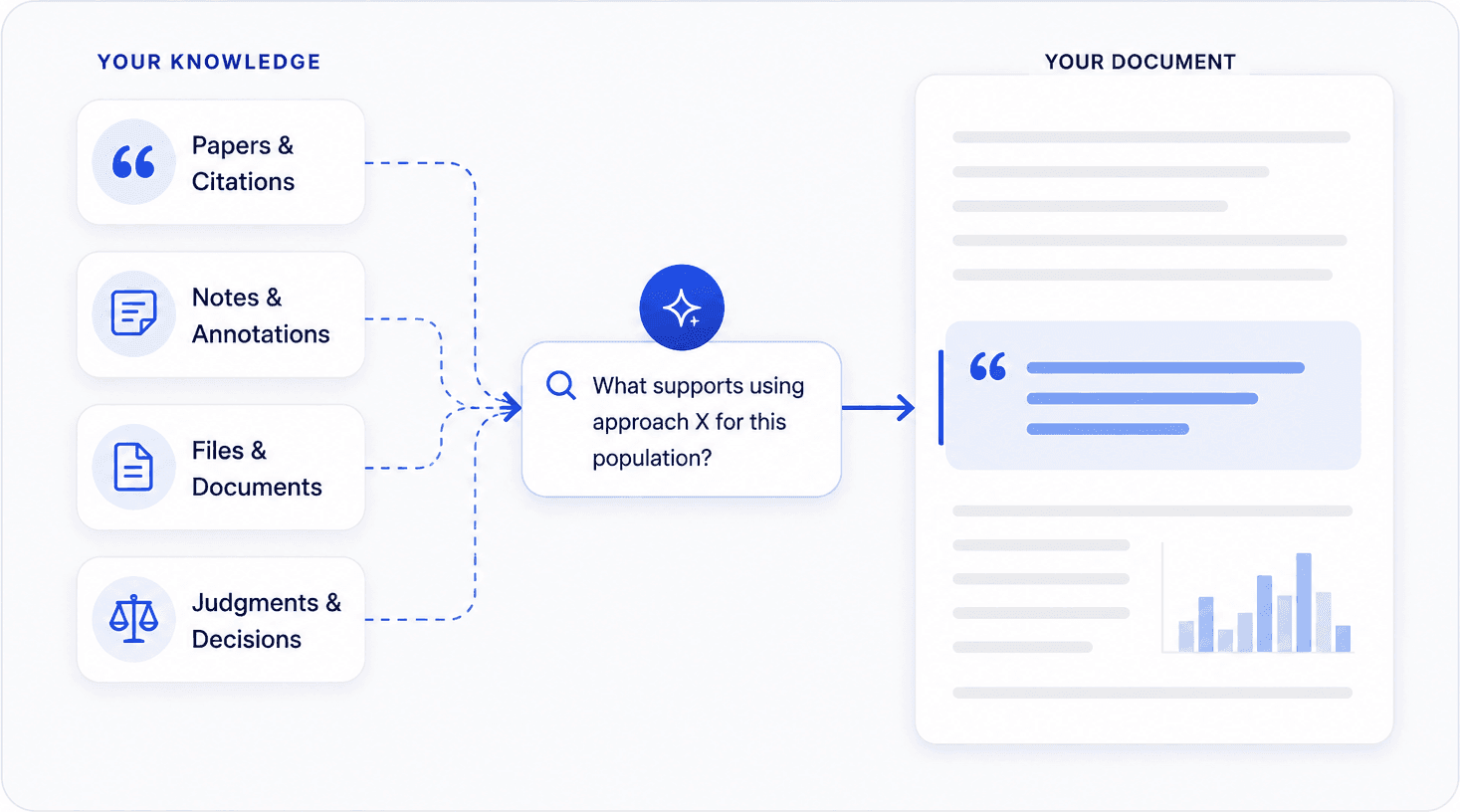 Papers and citations, notes and annotations, files and documents, and judgments and decisions feeding a question, which returns a supporting passage into the document being written.