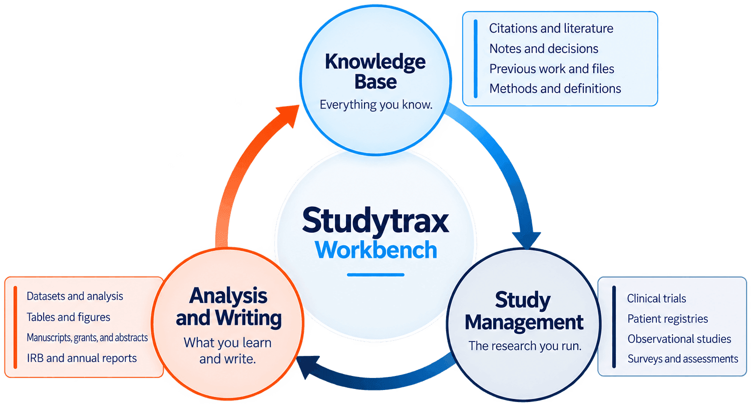 The same loop in detail. Knowledge Base holds citations and literature, notes and decisions, previous work and files, and methods and definitions. Study Management covers clinical trials, patient registries, observational studies, surveys and assessments. Analysis and Writing covers datasets and analysis, tables and figures, manuscripts, grants and abstracts, and IRB and annual reports.